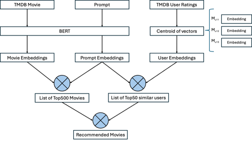 Movie Recommender System Using LLMs